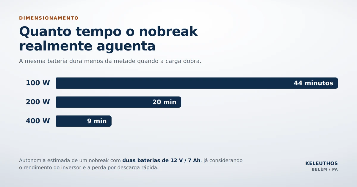 Gráfico comparando a autonomia de um nobreak com 100 W, 200 W e 400 W de carga