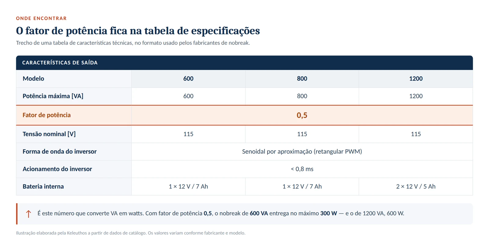 Tabela de características de saída de um nobreak, com a linha do fator de potência destacada mostrando o valor 0,5