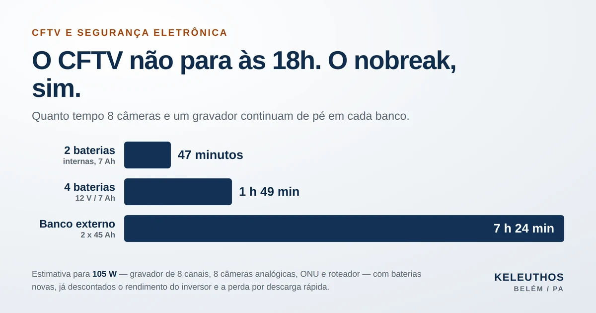 Quanto tempo um CFTV de oito câmeras continua gravando com duas baterias internas, quatro baterias e um banco externo