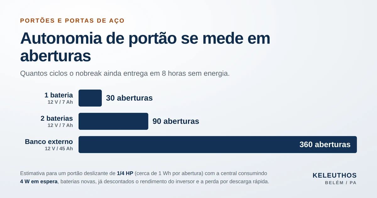 Quantas aberturas de portão o nobreak entrega em oito horas sem energia, com uma bateria, duas baterias e um banco externo